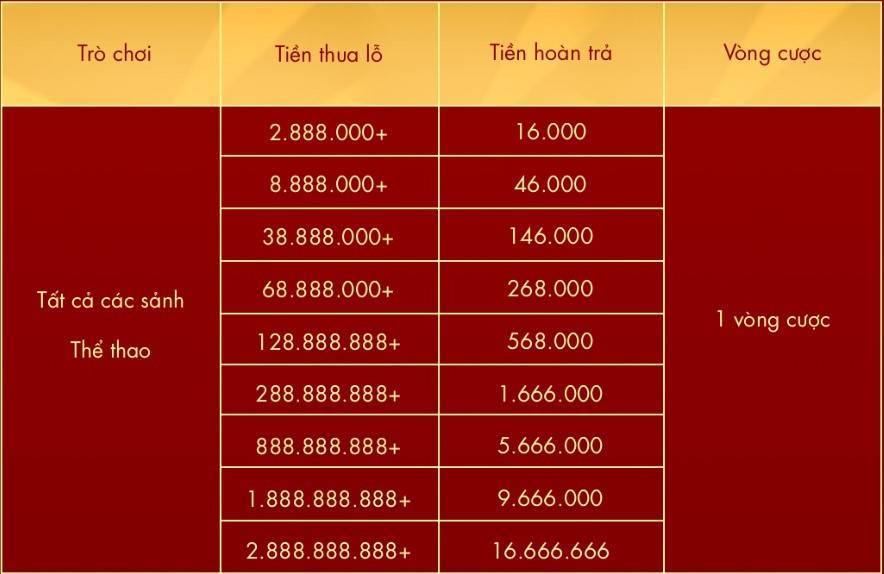 Bảng trả thưởng sự kiện "Thể thao hoàn thua thứ 4, thứ 6 và chủ nhật"