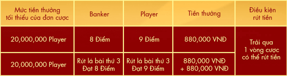 Bảng trả thưởng sự kiện "Kỹ năng thần bài - nhận thưởng gấp đôi"