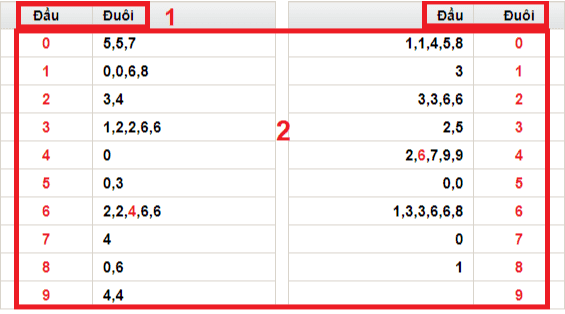 Hướng dẫn đặt cược lô đề ba miền tại SODO66 7 Bảng 2: Kết quả XSMB thu gọn