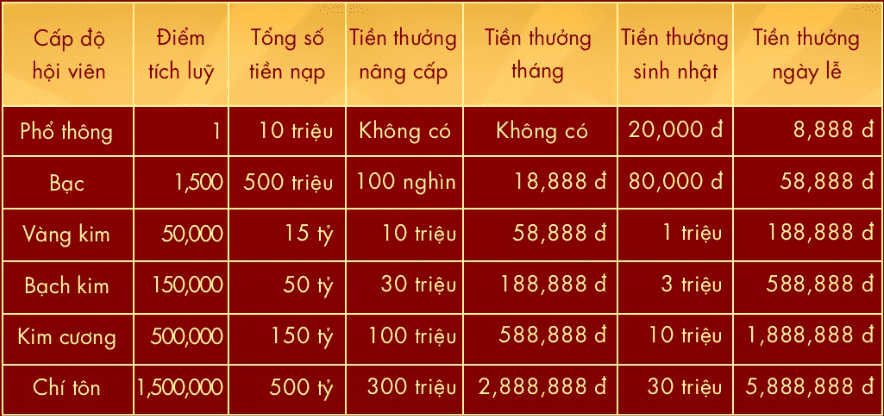 khuyến mãi tích lũy thăng cấp