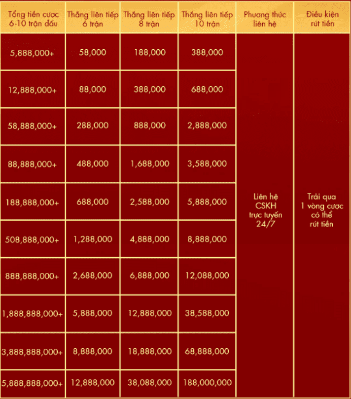 Bảng chi tiết nhận thưởng chương trình Vượt qua các cửa ải